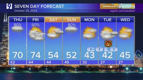 Wednesday Forecast: Temps in mid 60s with showers likely